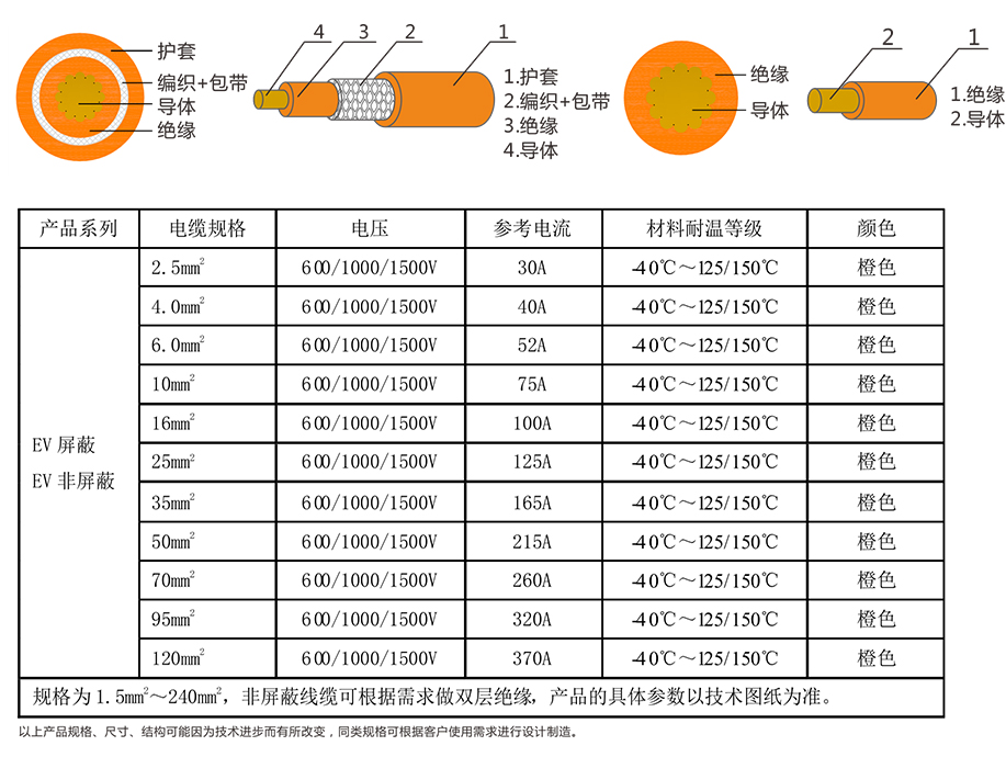 EV-125，EVR-125，EVRP-125，EVRD-125電動(dòng)汽車(chē)用電纜 第4張