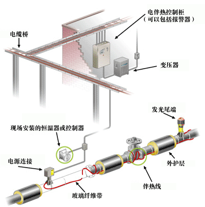 管道電伴熱、供水管道專用電伴熱帶