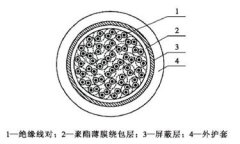 野戰(zhàn)信號電纜結(jié)構圖