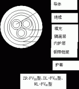 FF,ZR-FV22,ZR-FV高溫電纜結(jié)構(gòu)示意圖及型號說明