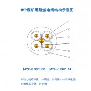 煤礦用移動電纜MYP電纜，1.14KV橡皮電纜，煤礦用阻燃電纜結(jié)構(gòu)示意圖