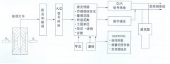 TK3051系列智能壓力變送器，差壓變送器