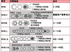 YFFB、YFFB-FYFFB耐寒扁電纜，耐寒扁平電纜