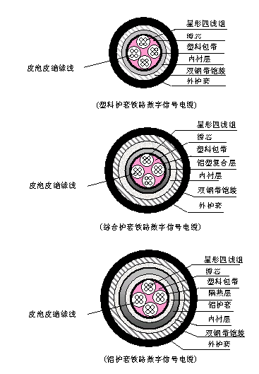 PTYA、PTYA23、PTYA22鐵路信號電纜