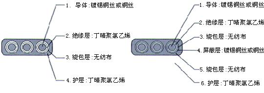 YGCB、YGCPB、YGVFB、YGVFPB特種耐高低溫耐高壓扁電纜